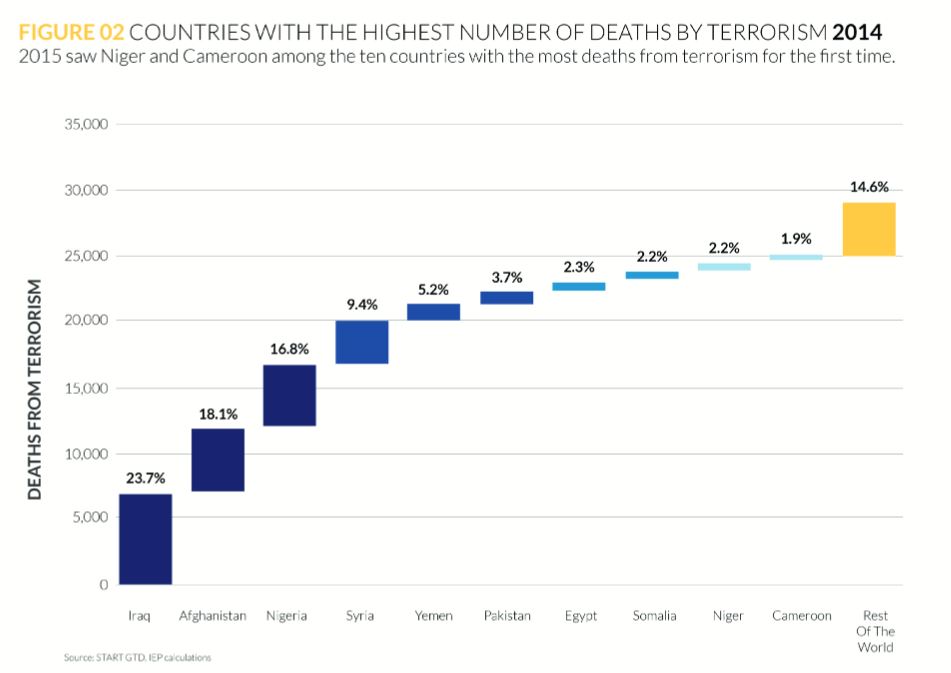 The Emergence of Terrorism graph 1