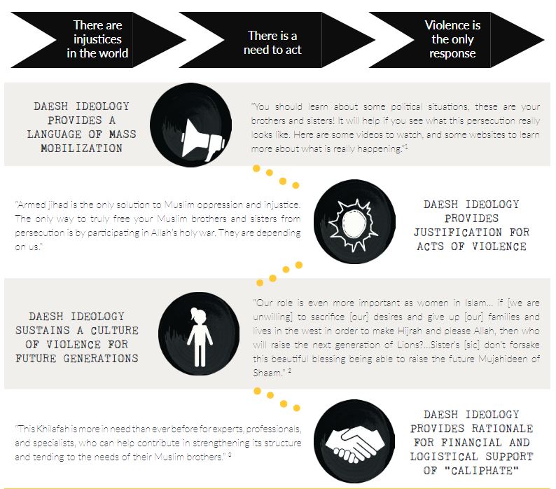 Why Daesh Distorts Islam graph 5