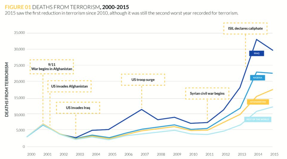 The Emergence of Terrorism graph